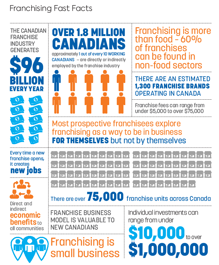 Franchise Research | Canadian Franchise Association