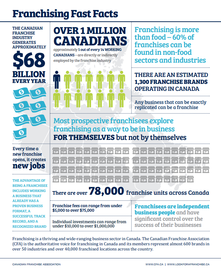 franchise information canada